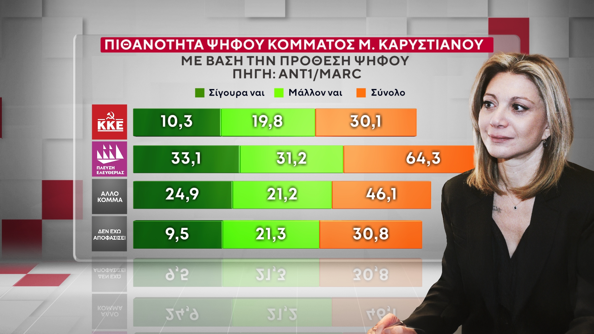 Έρευνα MARC για τον ΑΝΤ1 – Β’ Μέρος: Πόσοι θα στήριζαν νέα κόμματα με ηγέτες τη Μαρία Καρυστιανού, τον Αλέξη Τσίπρα και τον Αντώνη Σαμαρά