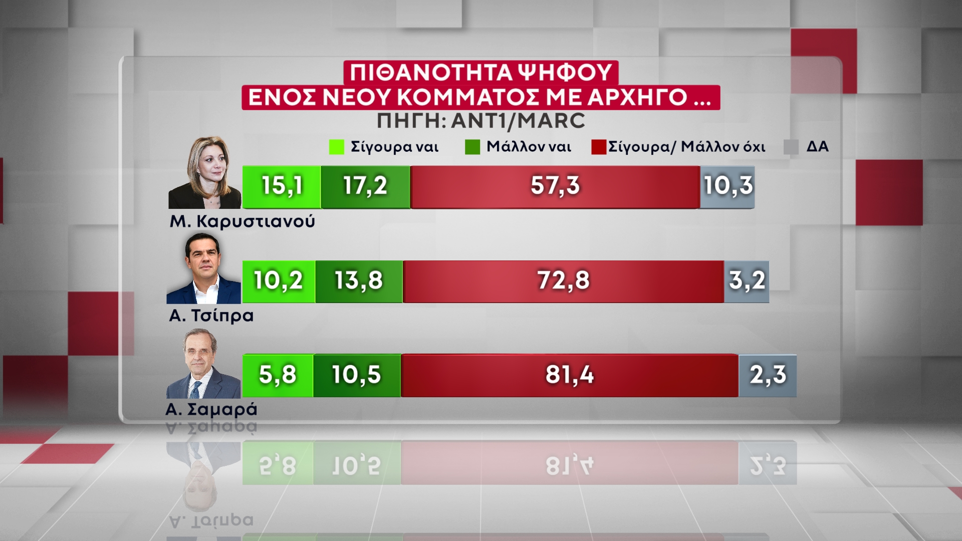 Έρευνα MARC για τον ΑΝΤ1 – Β’ Μέρος: Πόσοι θα στήριζαν νέα κόμματα με ηγέτες τη Μαρία Καρυστιανού, τον Αλέξη Τσίπρα και τον Αντώνη Σαμαρά