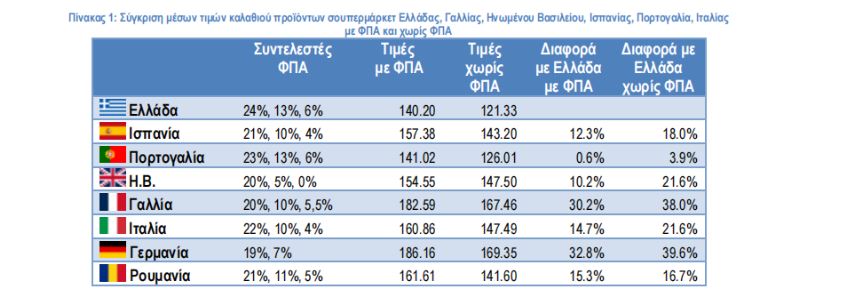 ΙΕΛΚΑ: Πιο οικονομικό το καλάθι του σούπερ μάρκετ στην Ελλάδα – Συγκρίσεις με το εξωτερικό