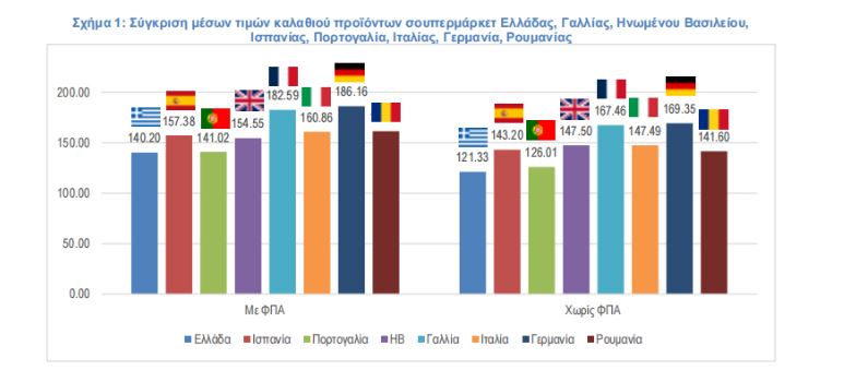 ΙΕΛΚΑ: Πιο οικονομικό το καλάθι του σούπερ μάρκετ στην Ελλάδα – Συγκρίσεις με το εξωτερικό