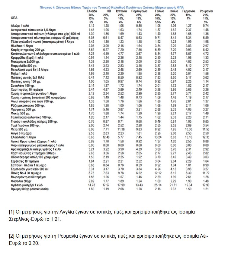 ΙΕΛΚΑ: Πιο οικονομικό το καλάθι του σούπερ μάρκετ στην Ελλάδα – Συγκρίσεις με το εξωτερικό