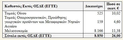 ΟΠΕΚΕΠΕ: Άρχισαν οι πληρωμές σε περισσότερους από 150.000 δικαιούχους – Ποιοι αγρότες δεν θα δουν χρήματα στους λογαριασμούς τους