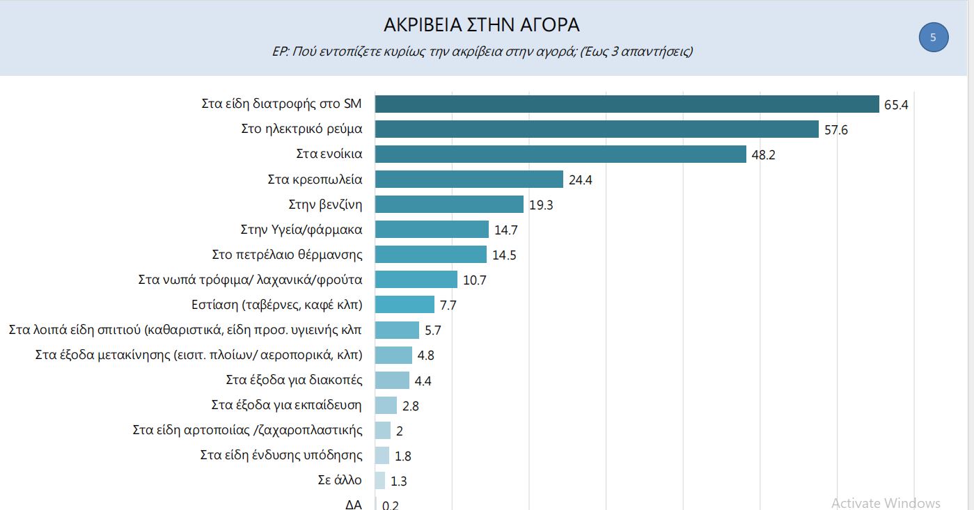 ακρίβεια- έρευνα Marc