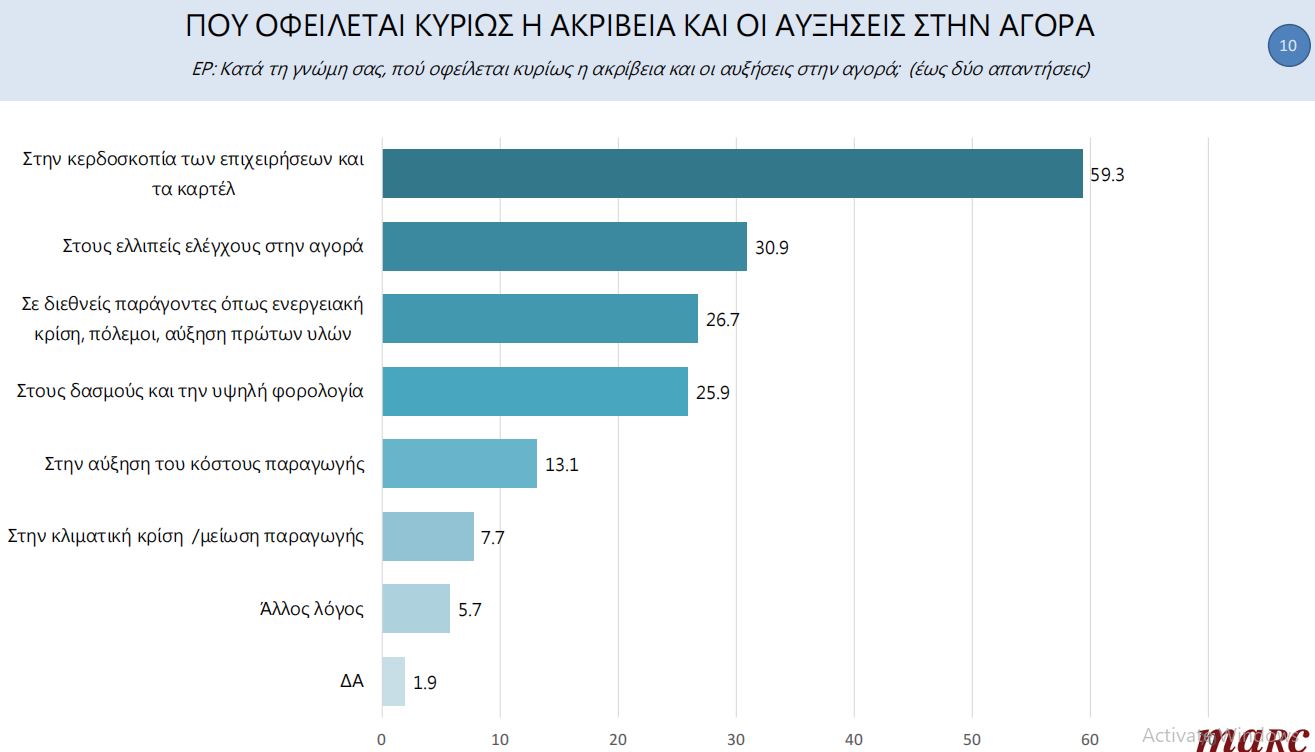 Έρευνα Marc: Η ακρίβεια πιέζει 6 στα 10 νοικοκυριά – Πού καταγράφονται οι μεγαλύτερες αυξήσεις