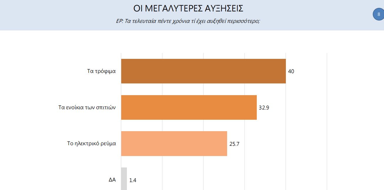 ακρίβεια- αυξήσεις- Marc