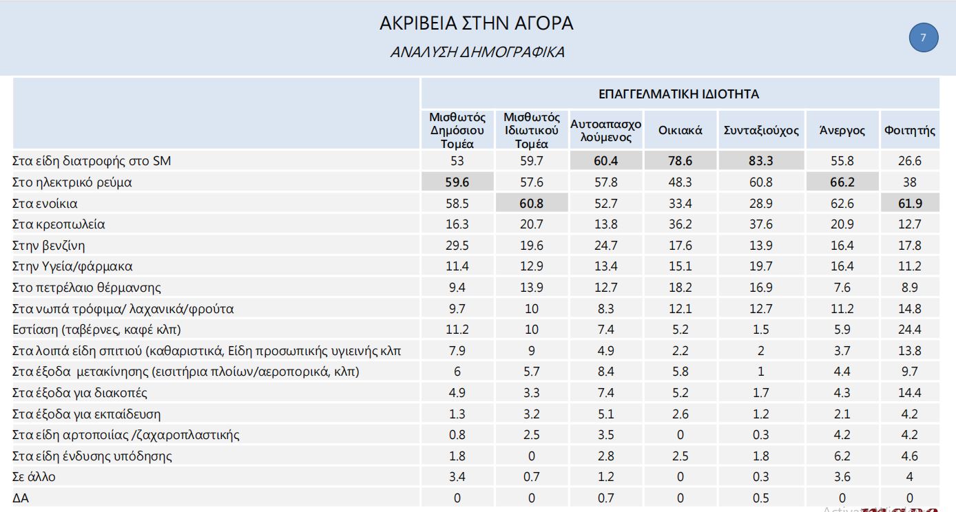 Έρευνα Marc: Η ακρίβεια πιέζει 6 στα 10 νοικοκυριά – Πού καταγράφονται οι μεγαλύτερες αυξήσεις