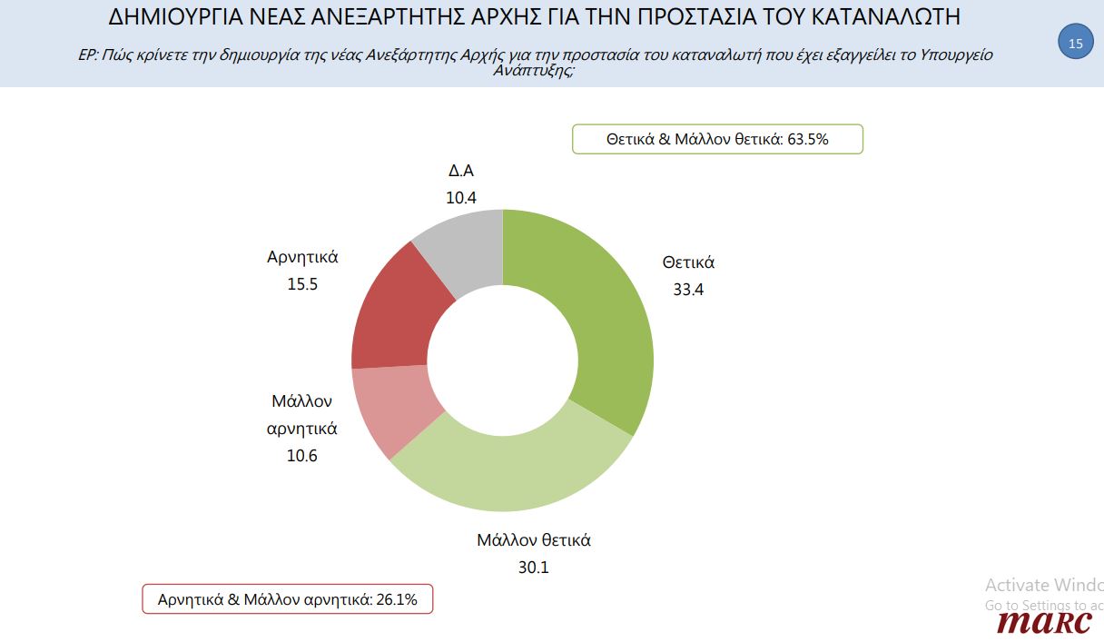 Έρευνα Marc: Η ακρίβεια πιέζει 6 στα 10 νοικοκυριά – Πού καταγράφονται οι μεγαλύτερες αυξήσεις