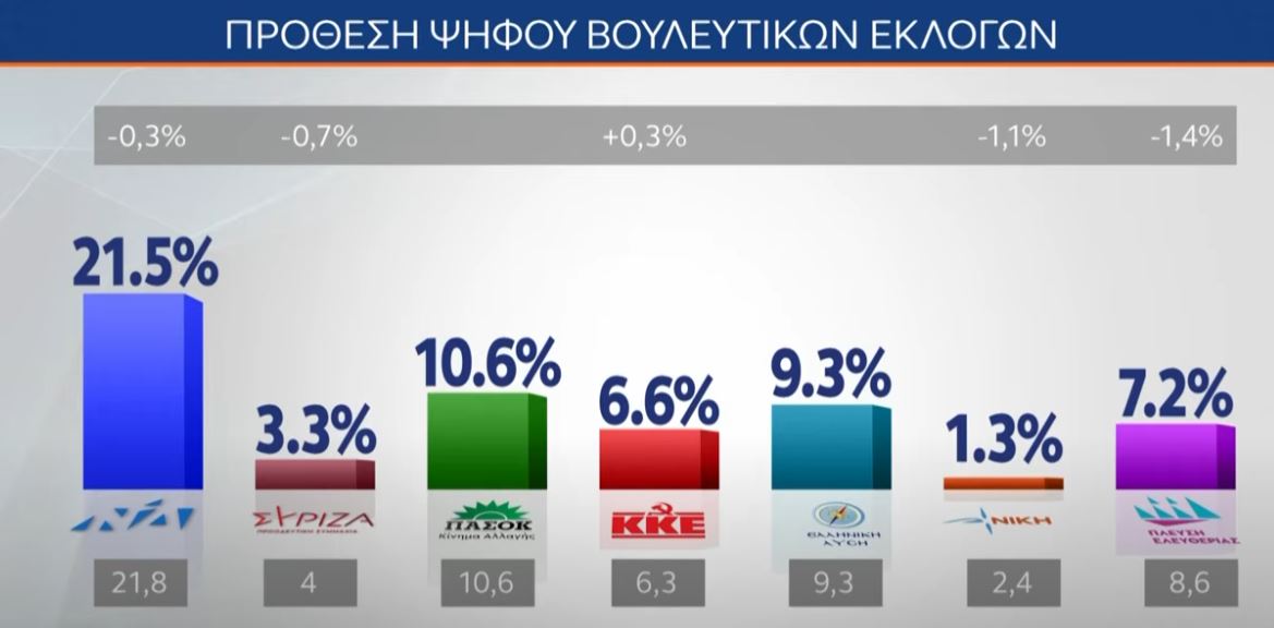 Έρευνα MRB: Το χάσμα ΝΔ – ΠΑΣΟΚ και οι απόψεις των πολιτών για πιθανό κόμμα Τσίπρα