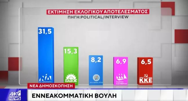 Έρευνα Interview: Η ΝΔ προηγείται με 16,2 μονάδες από το ΠΑΣΟΚ – Απόψεις πολιτών για την αποχώρηση Τσίπρα και πιθανή ίδρυση νέου κόμματος