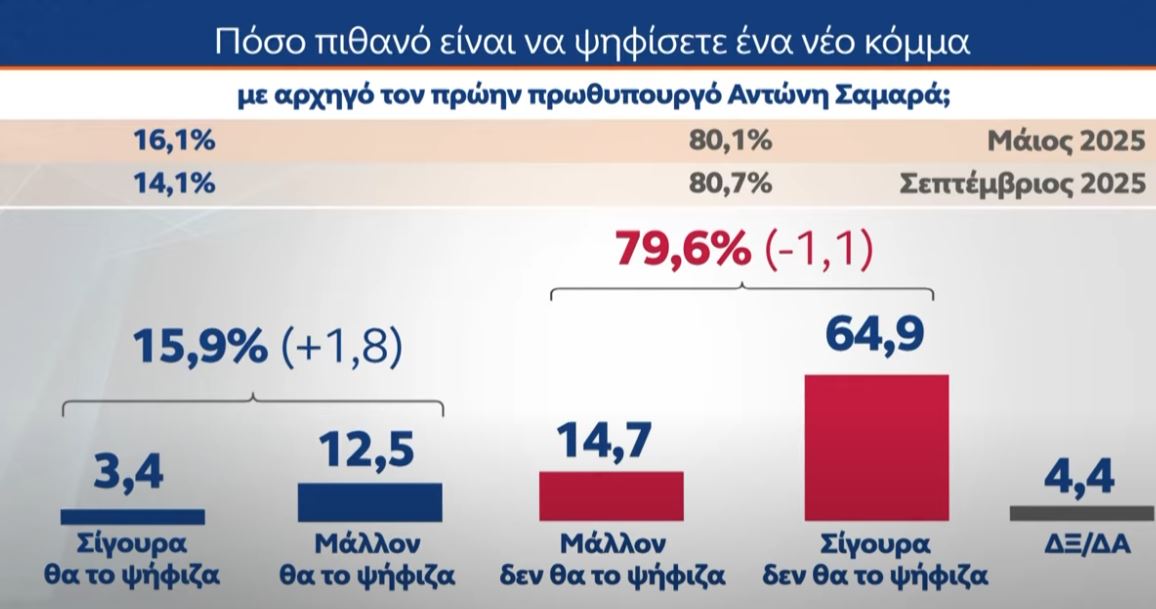 Έρευνα MRB: Το χάσμα ΝΔ – ΠΑΣΟΚ και οι απόψεις των πολιτών για πιθανό κόμμα Τσίπρα