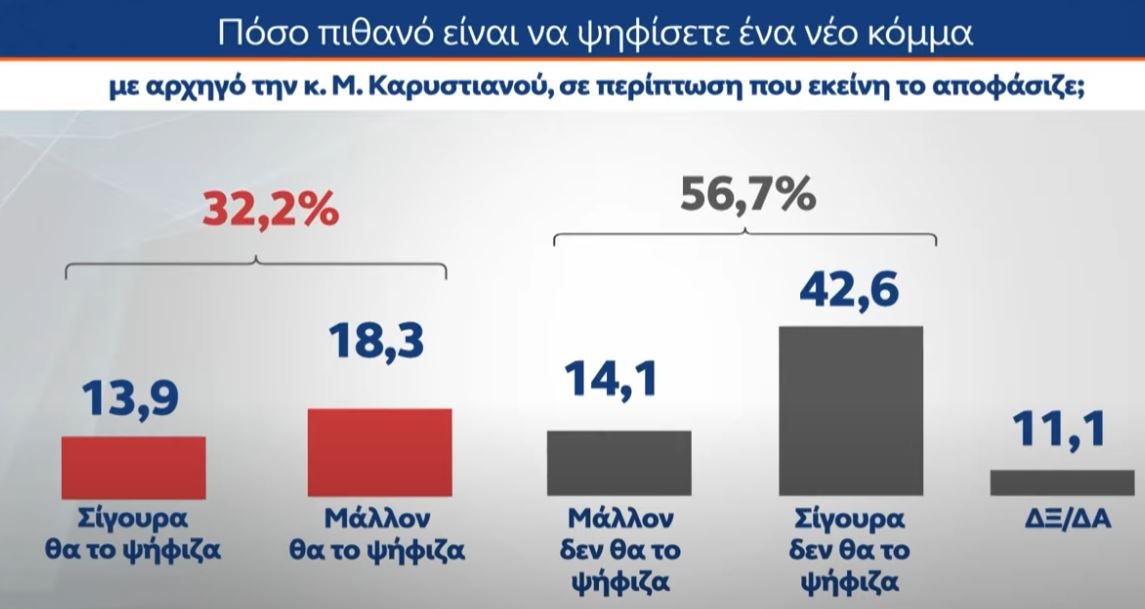 Έρευνα MRB: Το χάσμα ΝΔ – ΠΑΣΟΚ και οι απόψεις των πολιτών για πιθανό κόμμα Τσίπρα