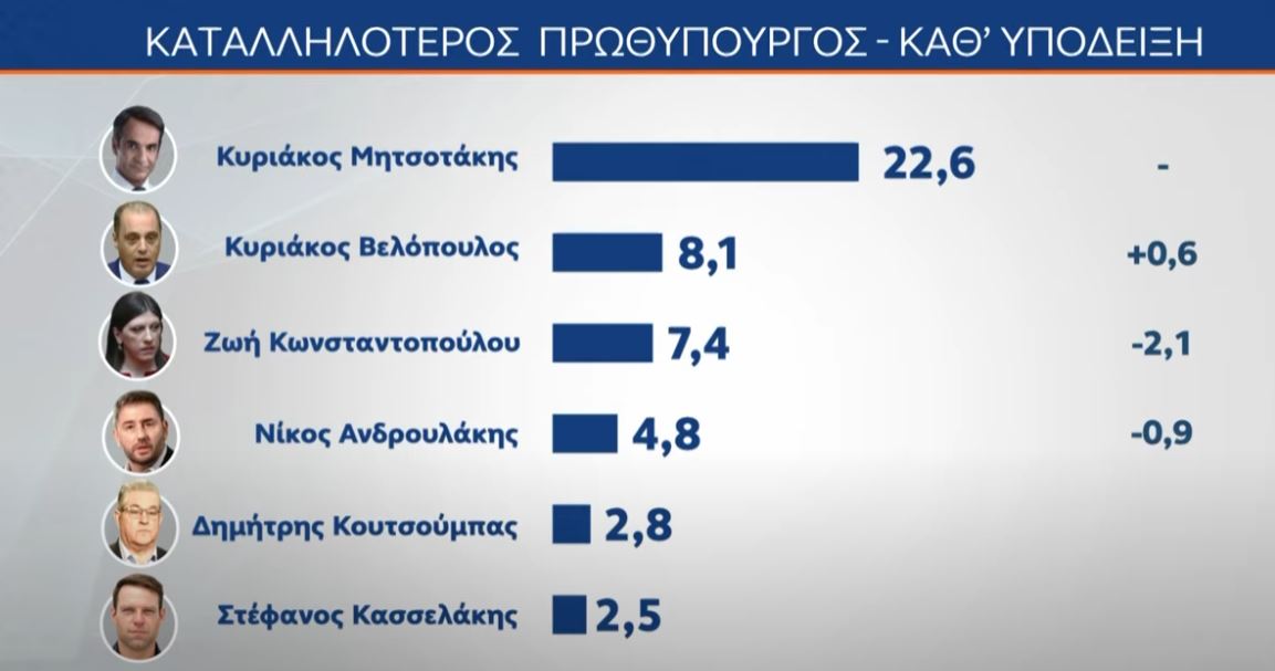Έρευνα MRB: Το χάσμα ΝΔ – ΠΑΣΟΚ και οι απόψεις των πολιτών για πιθανό κόμμα Τσίπρα