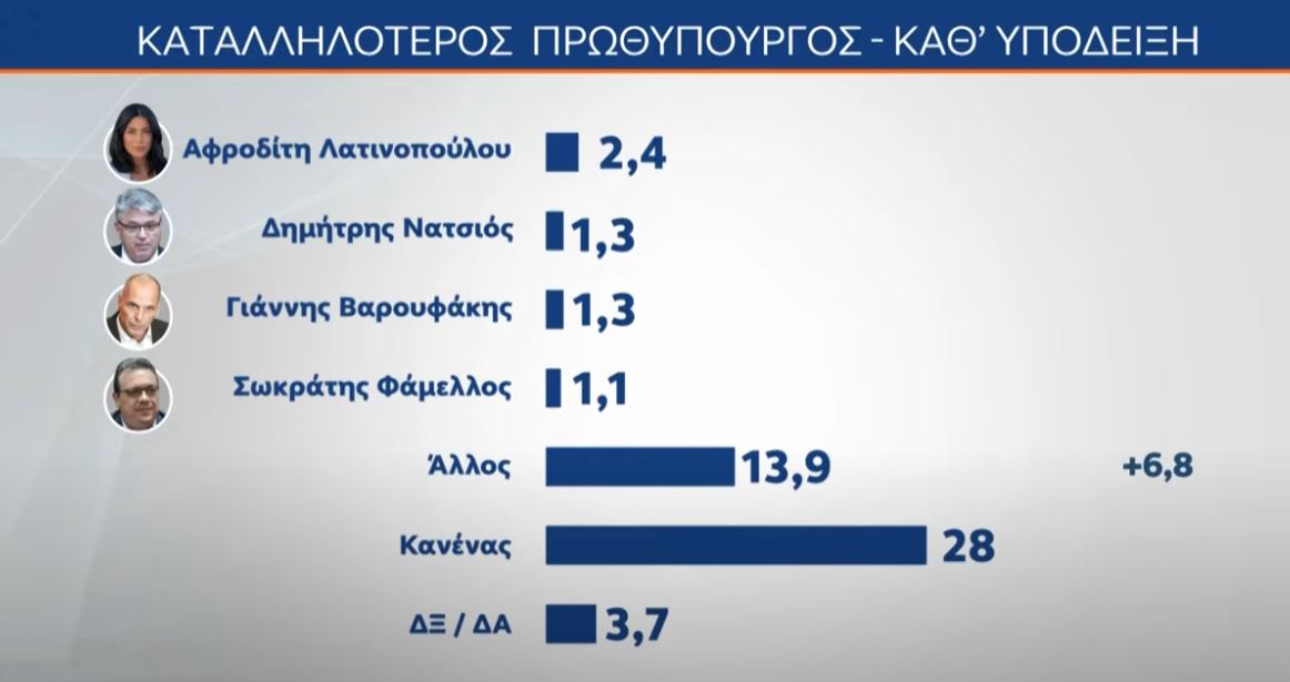 Έρευνα MRB: Το χάσμα ΝΔ – ΠΑΣΟΚ και οι απόψεις των πολιτών για πιθανό κόμμα Τσίπρα