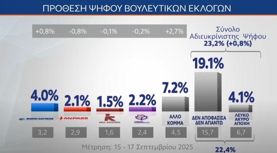 Έρευνα MRB: Το χάσμα ΝΔ – ΠΑΣΟΚ και οι απόψεις των πολιτών για πιθανό κόμμα Τσίπρα
