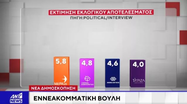 Έρευνα Interview: Η ΝΔ προηγείται με 16,2 μονάδες από το ΠΑΣΟΚ – Απόψεις πολιτών για την αποχώρηση Τσίπρα και πιθανή ίδρυση νέου κόμματος