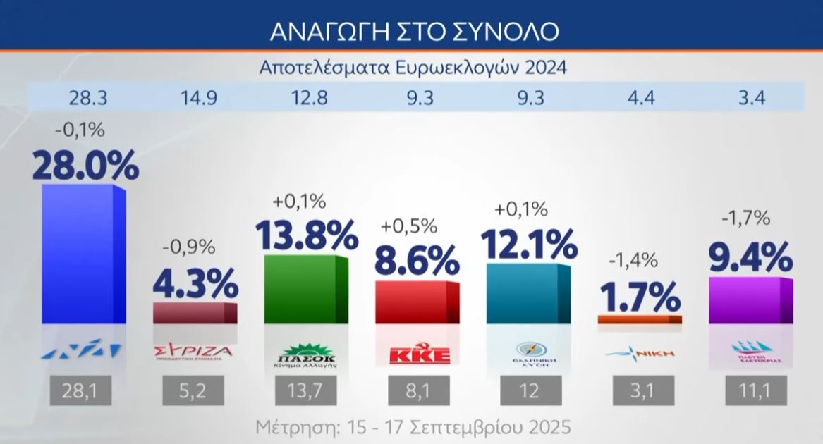 Έρευνα MRB: Το χάσμα ΝΔ – ΠΑΣΟΚ και οι απόψεις των πολιτών για πιθανό κόμμα Τσίπρα