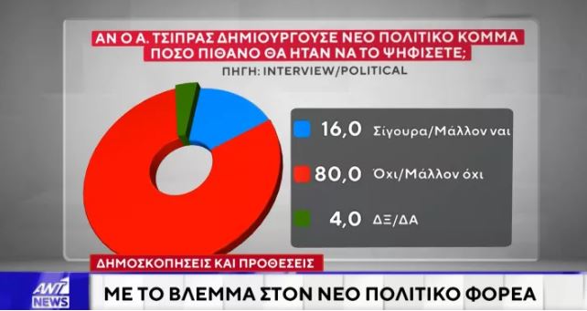 Έρευνα Interview: Η ΝΔ προηγείται με 16,2 μονάδες από το ΠΑΣΟΚ – Απόψεις πολιτών για την αποχώρηση Τσίπρα και πιθανή ίδρυση νέου κόμματος