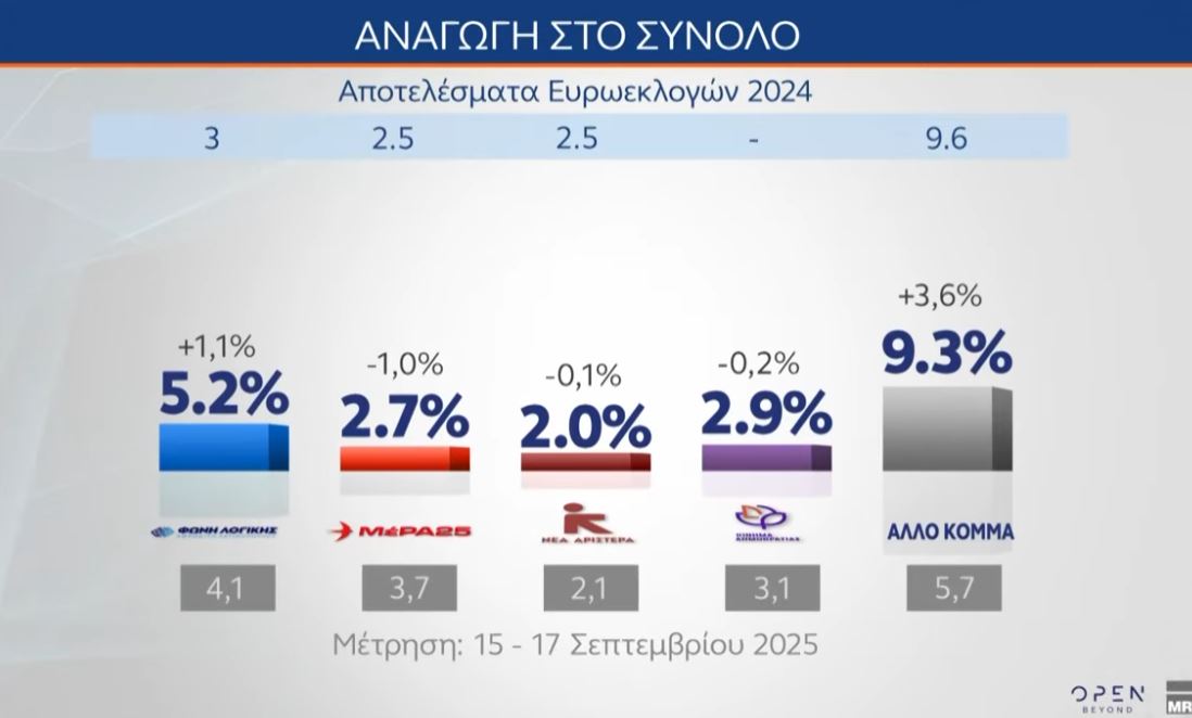 Έρευνα MRB: Το χάσμα ΝΔ – ΠΑΣΟΚ και οι απόψεις των πολιτών για πιθανό κόμμα Τσίπρα