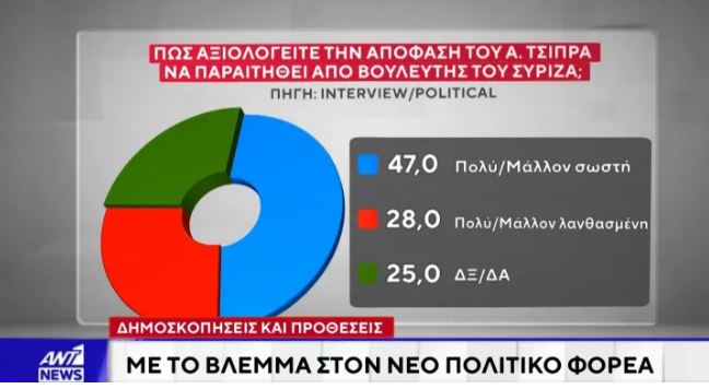 Έρευνα Interview: Η ΝΔ προηγείται με 16,2 μονάδες από το ΠΑΣΟΚ – Απόψεις πολιτών για την αποχώρηση Τσίπρα και πιθανή ίδρυση νέου κόμματος