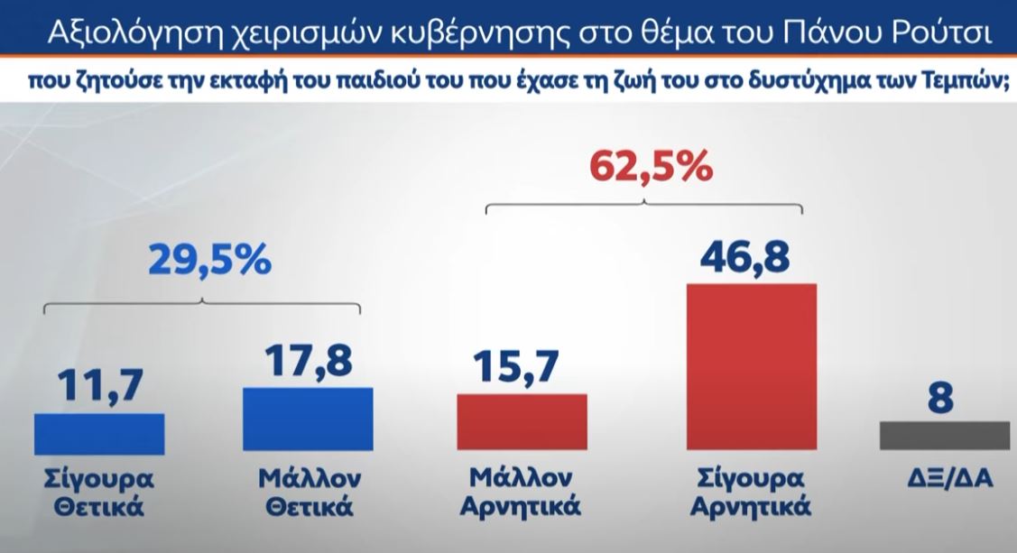 Έρευνα MRB: Το χάσμα ΝΔ – ΠΑΣΟΚ και οι απόψεις των πολιτών για πιθανό κόμμα Τσίπρα