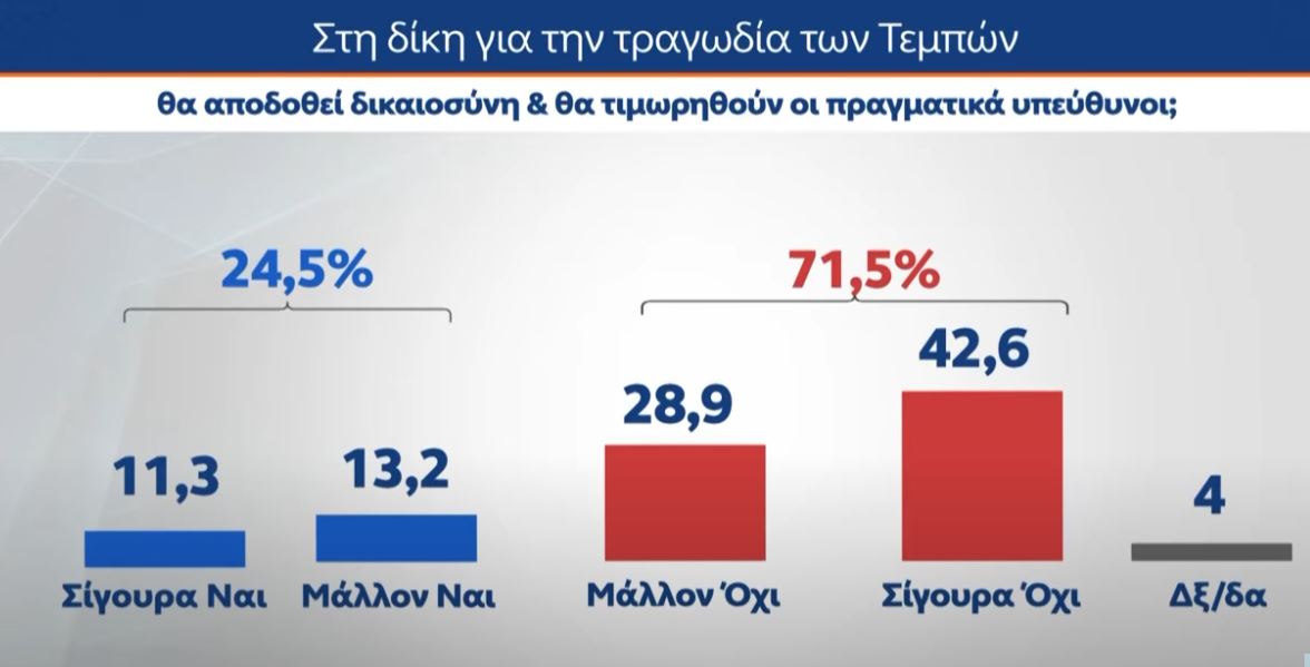 Έρευνα MRB: Το χάσμα ΝΔ – ΠΑΣΟΚ και οι απόψεις των πολιτών για πιθανό κόμμα Τσίπρα