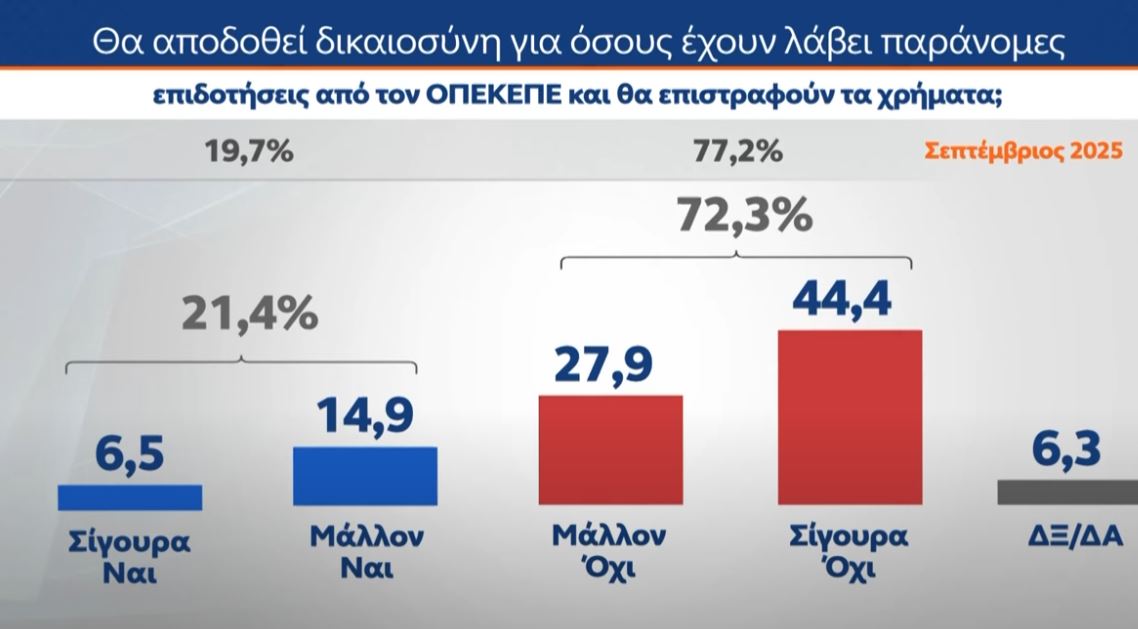 Έρευνα MRB: Το χάσμα ΝΔ – ΠΑΣΟΚ και οι απόψεις των πολιτών για πιθανό κόμμα Τσίπρα