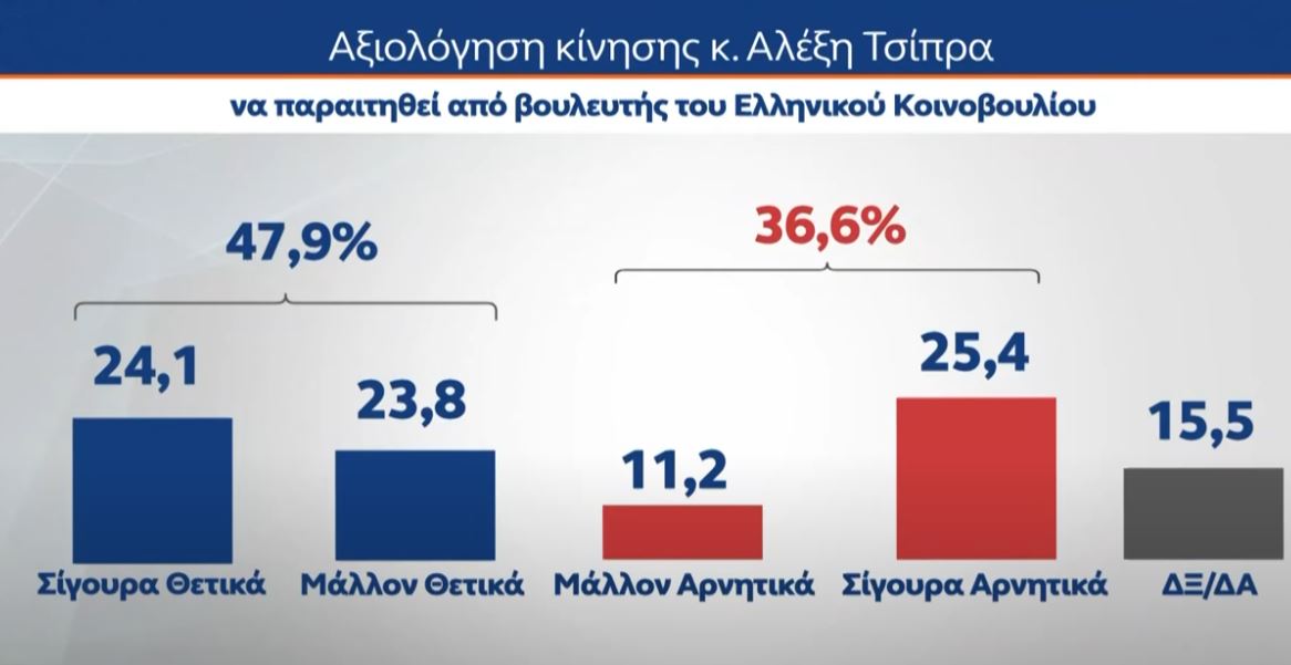 Έρευνα MRB: Το χάσμα ΝΔ – ΠΑΣΟΚ και οι απόψεις των πολιτών για πιθανό κόμμα Τσίπρα