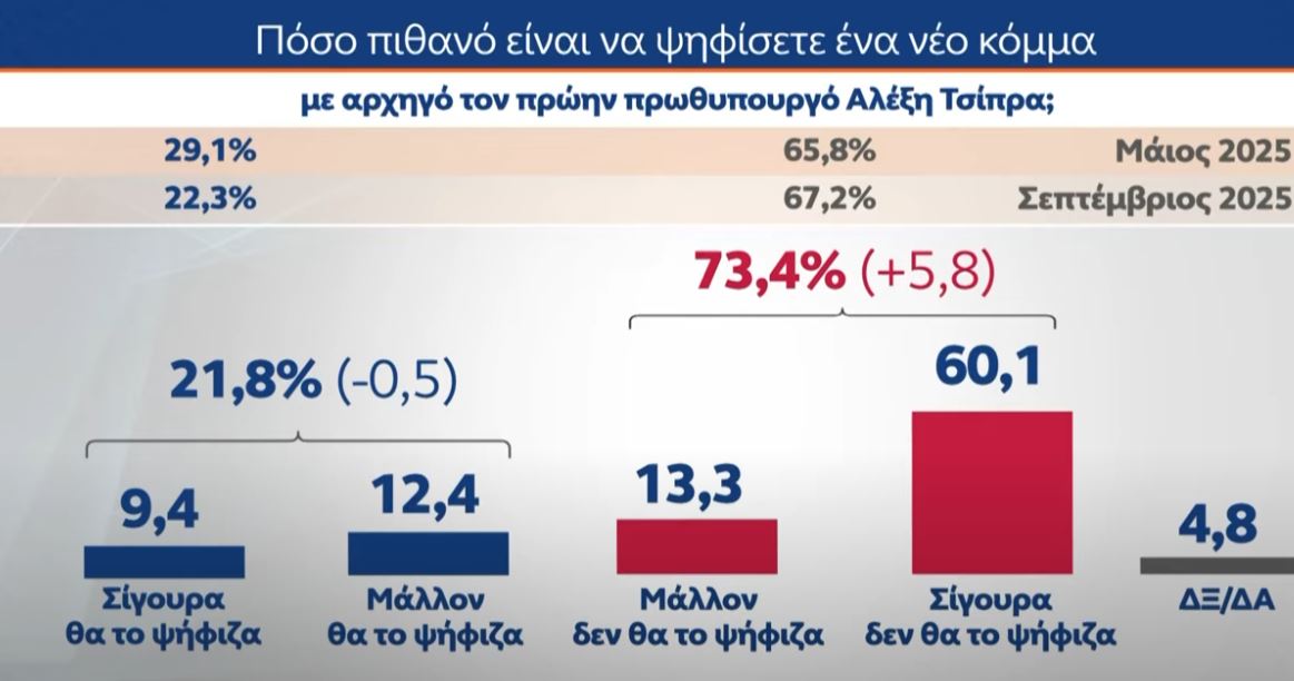 Έρευνα MRB: Το χάσμα ΝΔ – ΠΑΣΟΚ και οι απόψεις των πολιτών για πιθανό κόμμα Τσίπρα