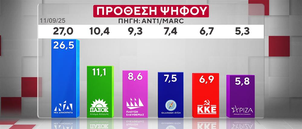 Έρευνα της MARC για τον ΑΝΤ1: Η ΝΔ στο 26,5% στην πρόθεση ψήφου – «Πονοκέφαλος» για την κυβέρνηση η ακρίβεια και τα Τέμπη
