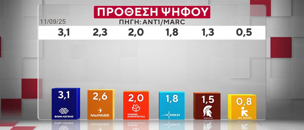 Έρευνα της MARC για τον ΑΝΤ1: Η ΝΔ στο 26,5% στην πρόθεση ψήφου – «Πονοκέφαλος» για την κυβέρνηση η ακρίβεια και τα Τέμπη