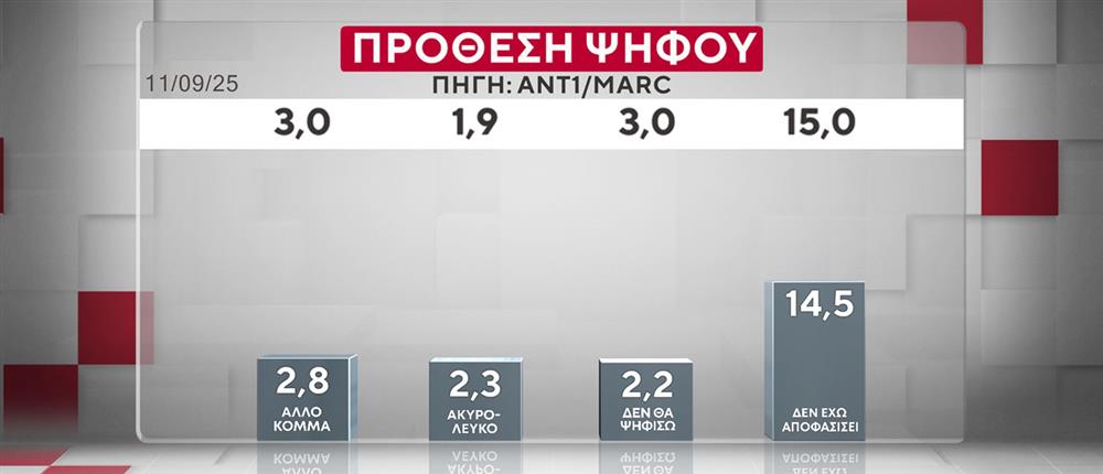Έρευνα της MARC για τον ΑΝΤ1: Η ΝΔ στο 26,5% στην πρόθεση ψήφου – «Πονοκέφαλος» για την κυβέρνηση η ακρίβεια και τα Τέμπη
