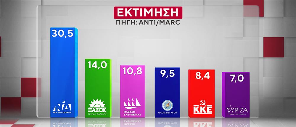 Έρευνα της MARC για τον ΑΝΤ1: Η ΝΔ στο 26,5% στην πρόθεση ψήφου – «Πονοκέφαλος» για την κυβέρνηση η ακρίβεια και τα Τέμπη