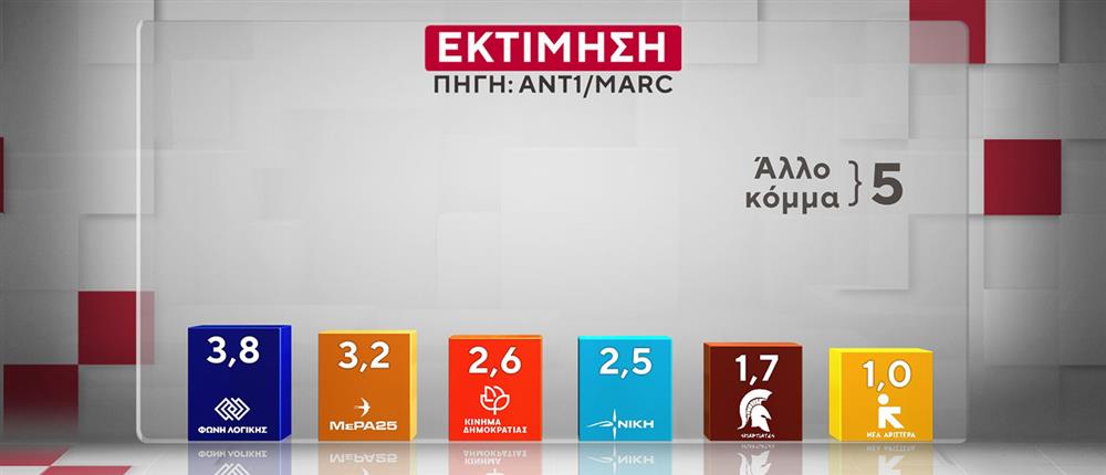 Έρευνα της MARC για τον ΑΝΤ1: Η ΝΔ στο 26,5% στην πρόθεση ψήφου – «Πονοκέφαλος» για την κυβέρνηση η ακρίβεια και τα Τέμπη