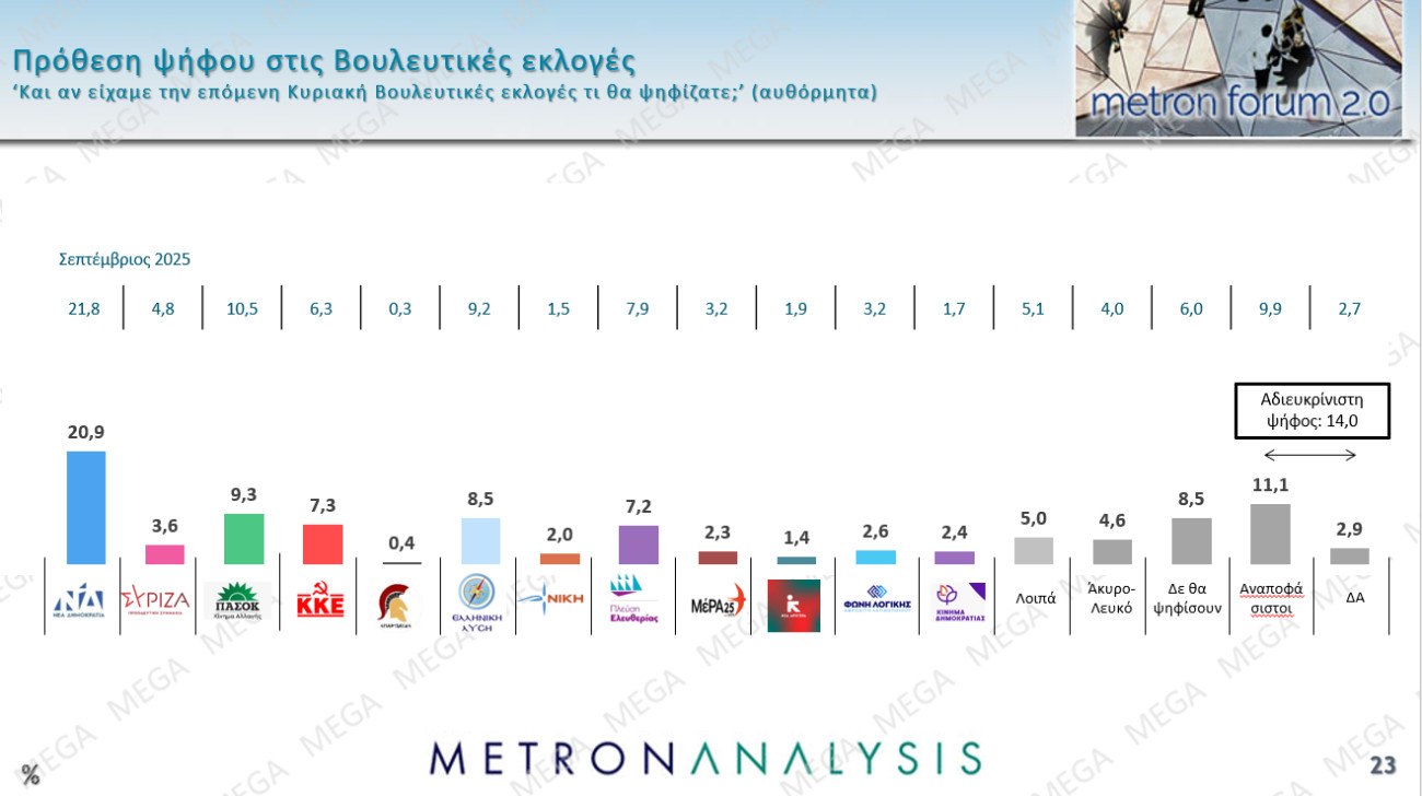 Μελέτη Metron Analysis: Στις 11,6 μονάδες η διαφορά ΝΔ-ΠΑΣΟΚ – Πώς κρίνουν οι πολίτες Τσίπρα και Σαμαρά