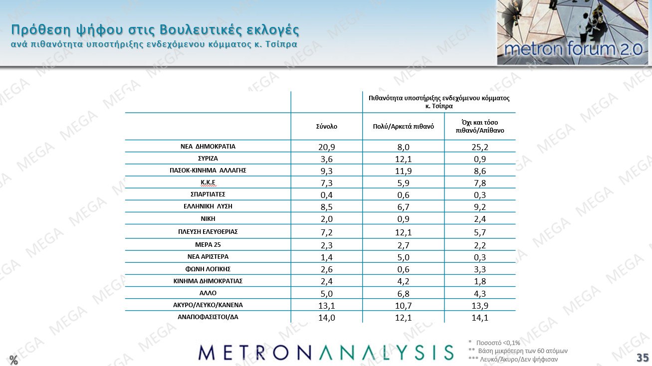 Μελέτη Metron Analysis: Στις 11,6 μονάδες η διαφορά ΝΔ-ΠΑΣΟΚ – Πώς κρίνουν οι πολίτες Τσίπρα και Σαμαρά