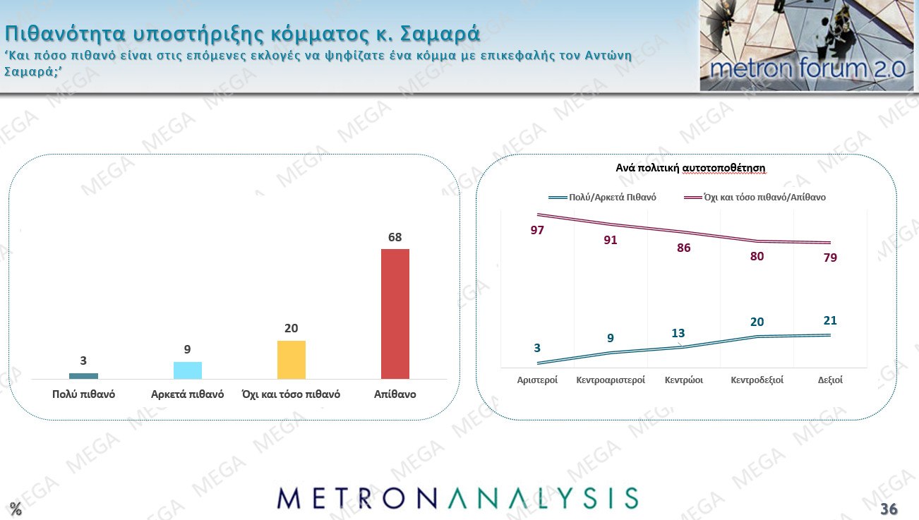 Μελέτη Metron Analysis: Στις 11,6 μονάδες η διαφορά ΝΔ-ΠΑΣΟΚ – Πώς κρίνουν οι πολίτες Τσίπρα και Σαμαρά
