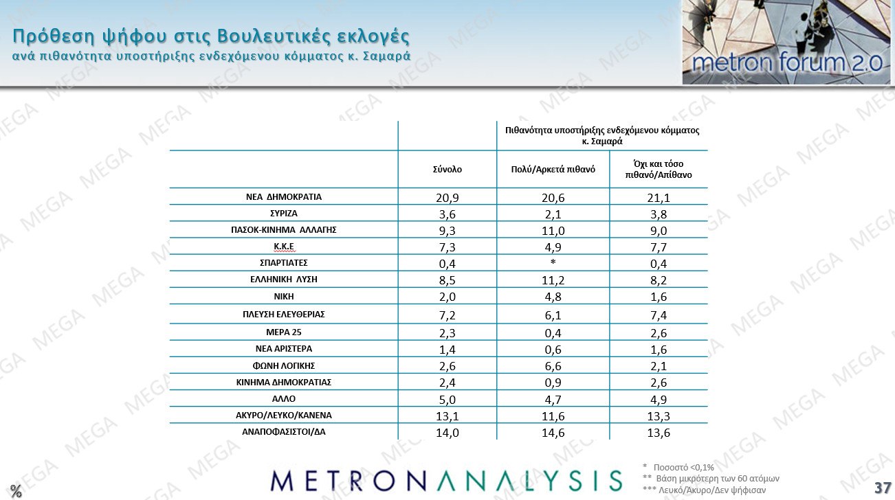 Μελέτη Metron Analysis: Στις 11,6 μονάδες η διαφορά ΝΔ-ΠΑΣΟΚ – Πώς κρίνουν οι πολίτες Τσίπρα και Σαμαρά