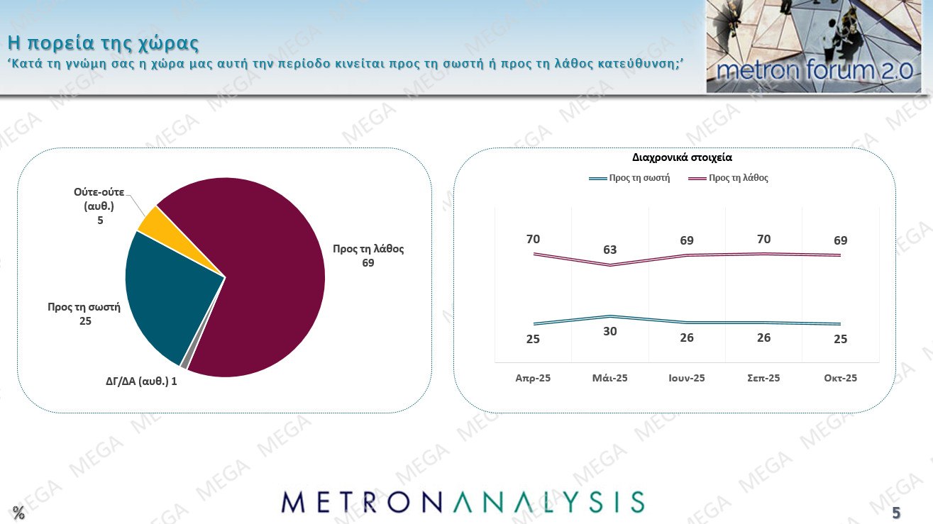 Μελέτη Metron Analysis: Στις 11,6 μονάδες η διαφορά ΝΔ-ΠΑΣΟΚ – Πώς κρίνουν οι πολίτες Τσίπρα και Σαμαρά