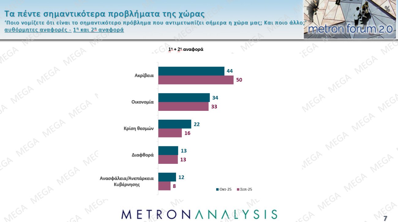 Μελέτη Metron Analysis: Στις 11,6 μονάδες η διαφορά ΝΔ-ΠΑΣΟΚ – Πώς κρίνουν οι πολίτες Τσίπρα και Σαμαρά