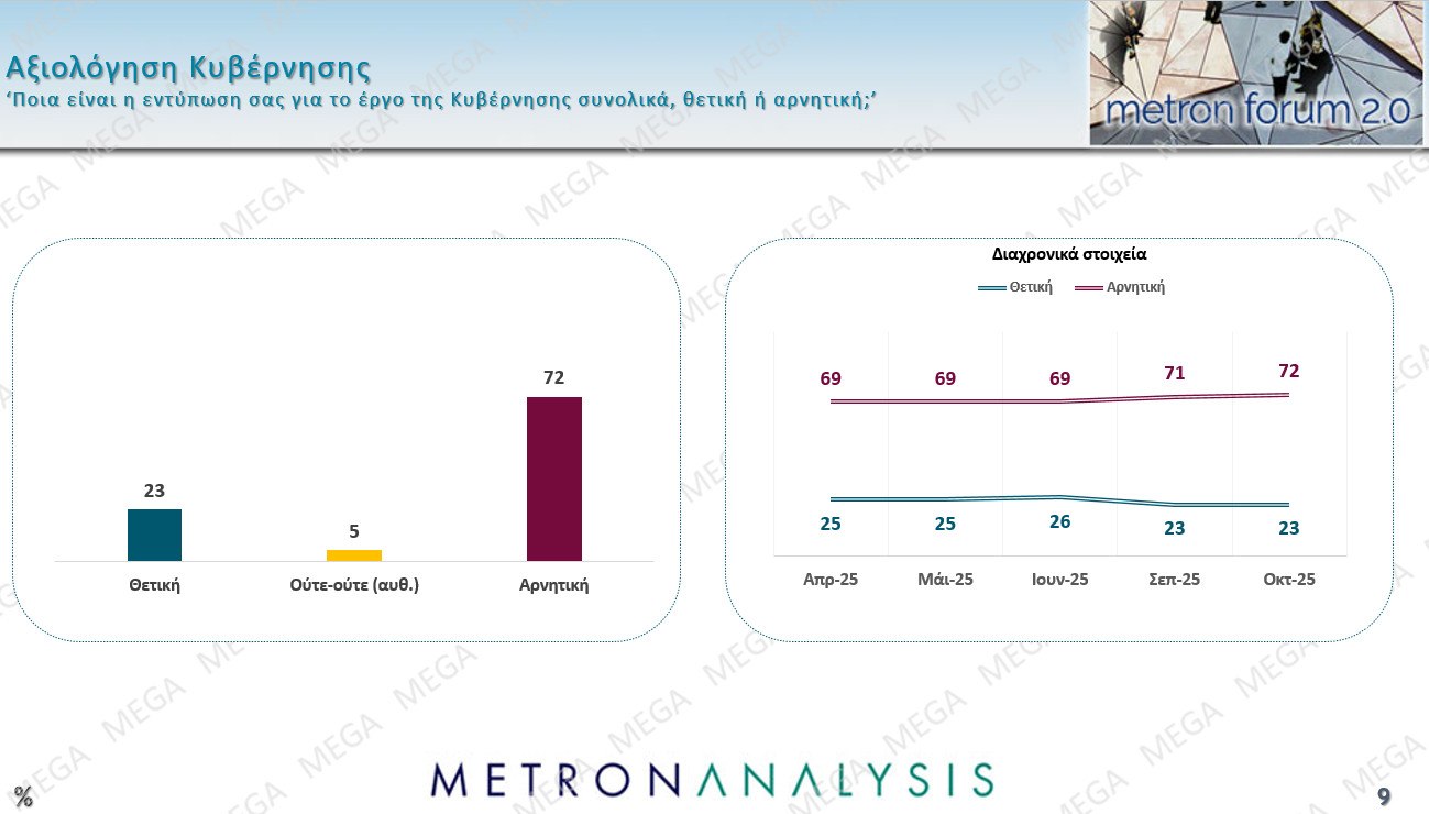 Μελέτη Metron Analysis: Στις 11,6 μονάδες η διαφορά ΝΔ-ΠΑΣΟΚ – Πώς κρίνουν οι πολίτες Τσίπρα και Σαμαρά