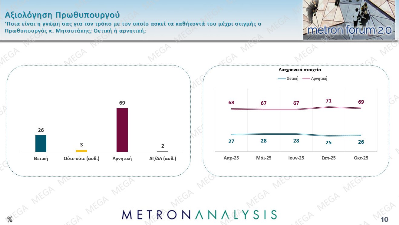 Μελέτη Metron Analysis: Στις 11,6 μονάδες η διαφορά ΝΔ-ΠΑΣΟΚ – Πώς κρίνουν οι πολίτες Τσίπρα και Σαμαρά