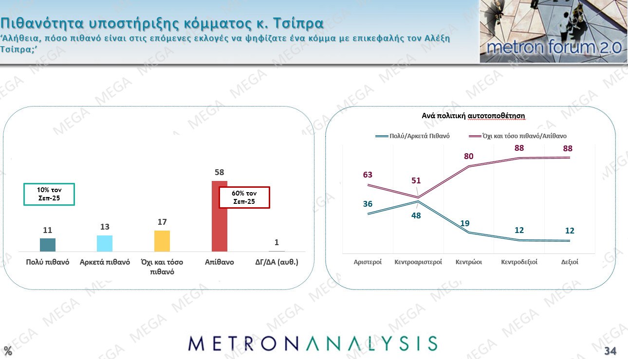 Μελέτη Metron Analysis: Στις 11,6 μονάδες η διαφορά ΝΔ-ΠΑΣΟΚ – Πώς κρίνουν οι πολίτες Τσίπρα και Σαμαρά
