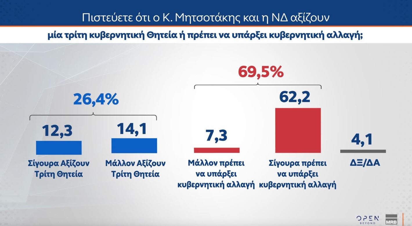 Έρευνα MRB: Ποιοι παράγοντες θα καθορίσουν την ψήφο των πολιτών στις επόμενες εκλογές – Οι προσδοκίες από τον Αλέξη Τσίπρα
