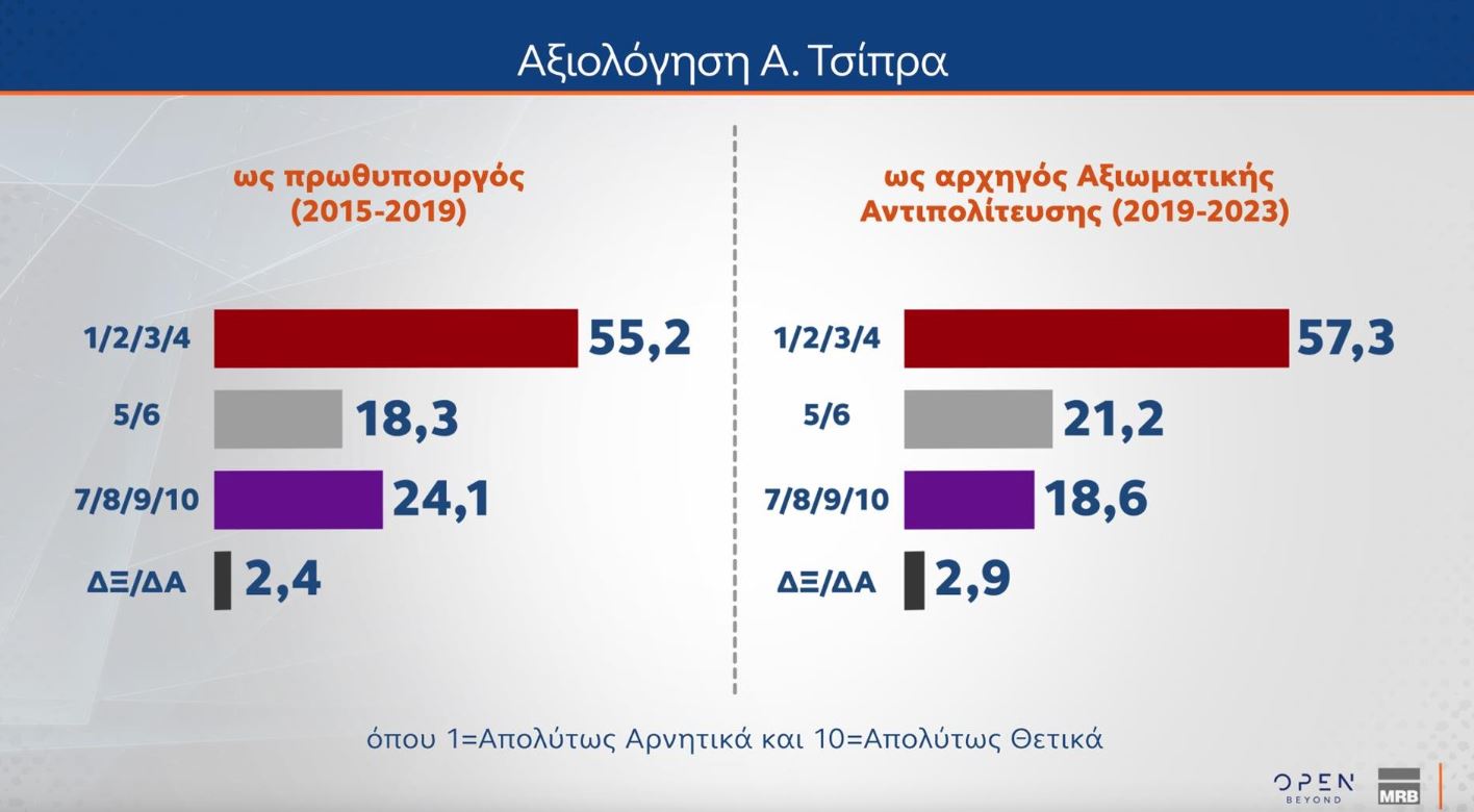 Έρευνα MRB: Ποιοι παράγοντες θα καθορίσουν την ψήφο των πολιτών στις επόμενες εκλογές – Οι προσδοκίες από τον Αλέξη Τσίπρα