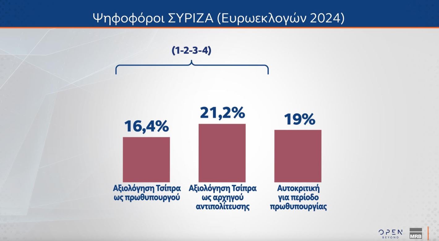 Έρευνα MRB: Ποιοι παράγοντες θα καθορίσουν την ψήφο των πολιτών στις επόμενες εκλογές – Οι προσδοκίες από τον Αλέξη Τσίπρα