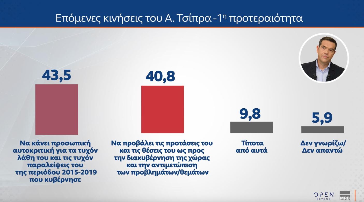 Έρευνα MRB: Ποιοι παράγοντες θα καθορίσουν την ψήφο των πολιτών στις επόμενες εκλογές – Οι προσδοκίες από τον Αλέξη Τσίπρα