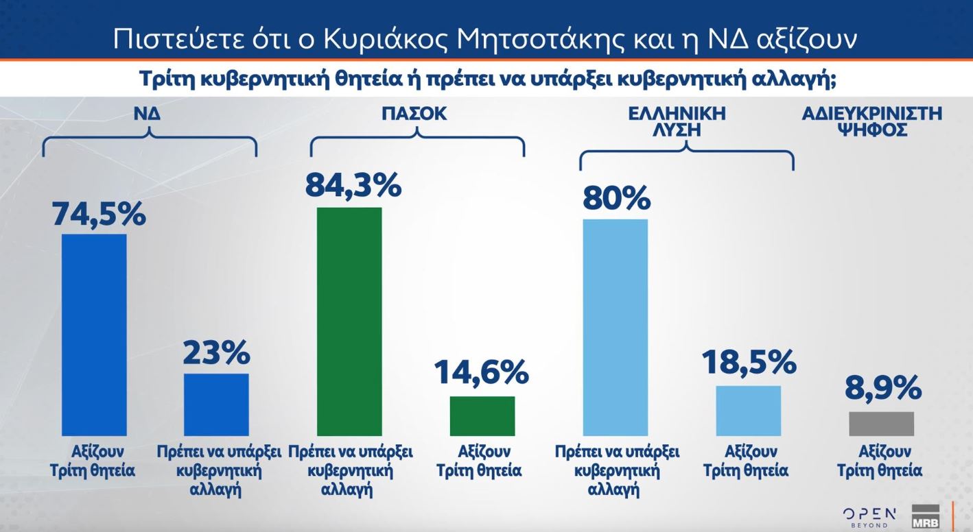 Έρευνα MRB: Ποιοι παράγοντες θα καθορίσουν την ψήφο των πολιτών στις επόμενες εκλογές – Οι προσδοκίες από τον Αλέξη Τσίπρα