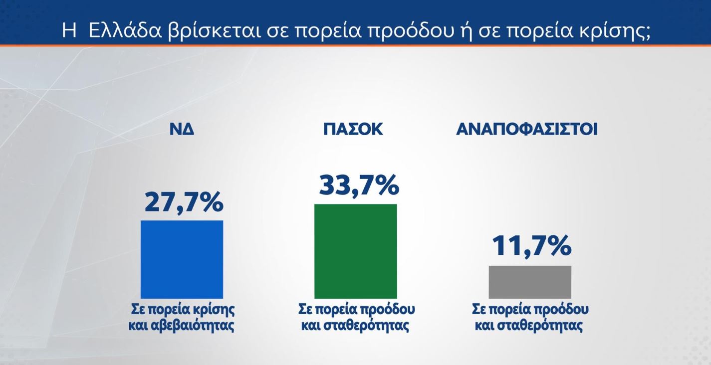 Έρευνα MRB: Ποιοι παράγοντες θα καθορίσουν την ψήφο των πολιτών στις επόμενες εκλογές – Οι προσδοκίες από τον Αλέξη Τσίπρα