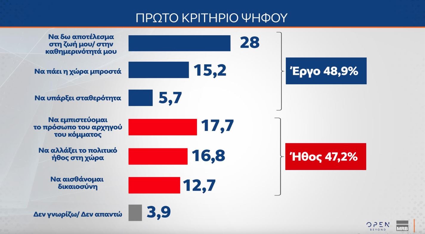 Έρευνα MRB: Ποιοι παράγοντες θα καθορίσουν την ψήφο των πολιτών στις επόμενες εκλογές – Οι προσδοκίες από τον Αλέξη Τσίπρα