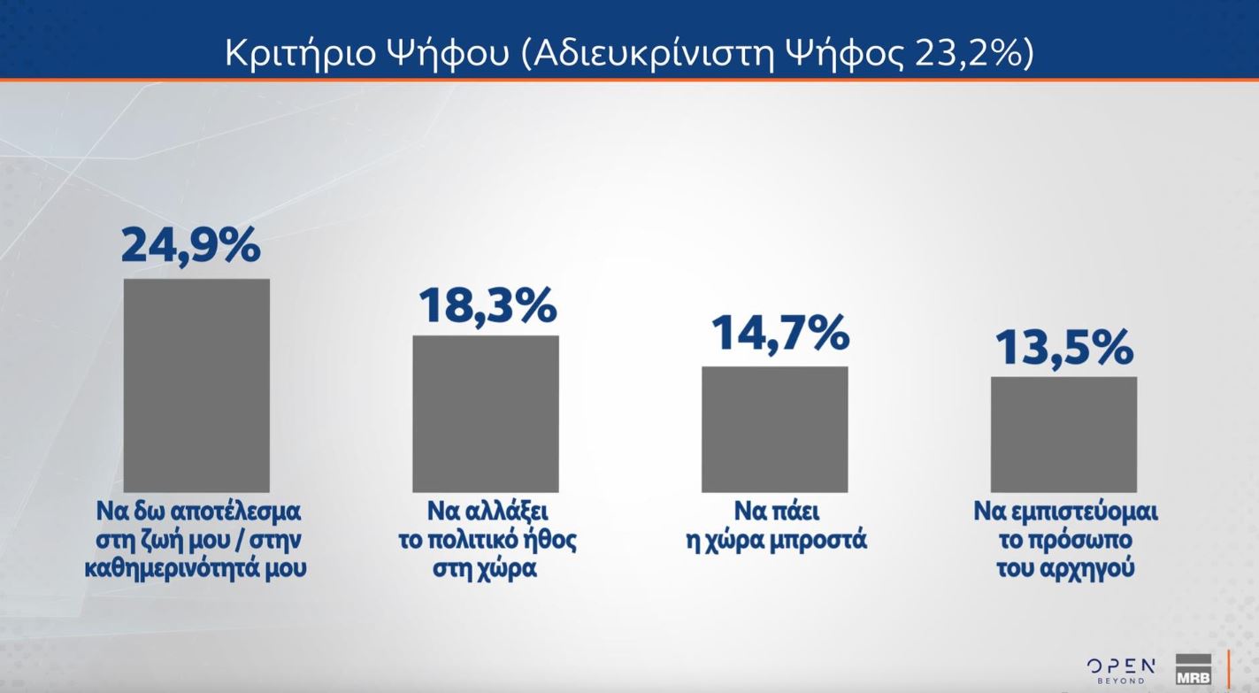 Έρευνα MRB: Ποιοι παράγοντες θα καθορίσουν την ψήφο των πολιτών στις επόμενες εκλογές – Οι προσδοκίες από τον Αλέξη Τσίπρα